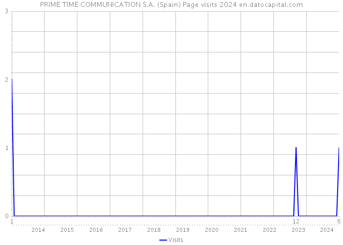 PRIME TIME COMMUNICATION S.A. (Spain) Page visits 2024 