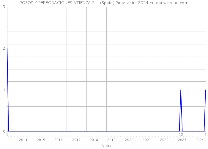 POZOS Y PERFORACIONES ATIENZA S.L. (Spain) Page visits 2024 