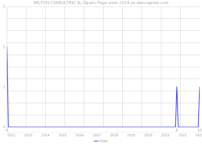 MILTON CONSULTING SL (Spain) Page visits 2024 