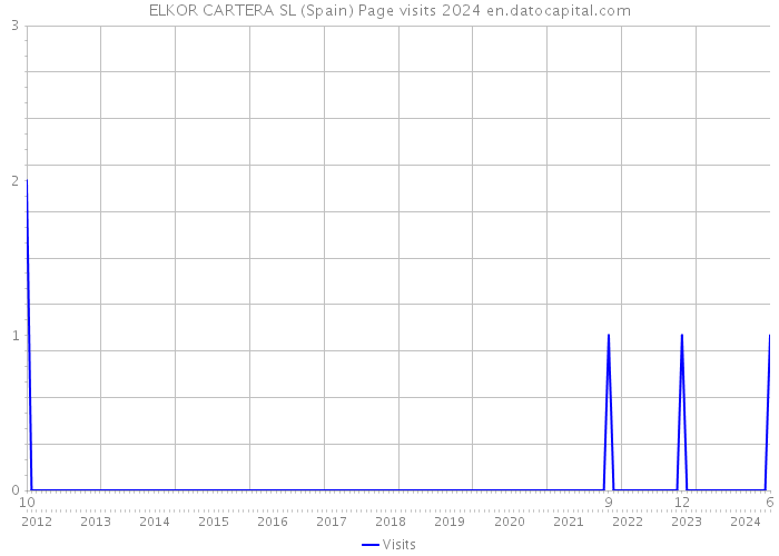 ELKOR CARTERA SL (Spain) Page visits 2024 