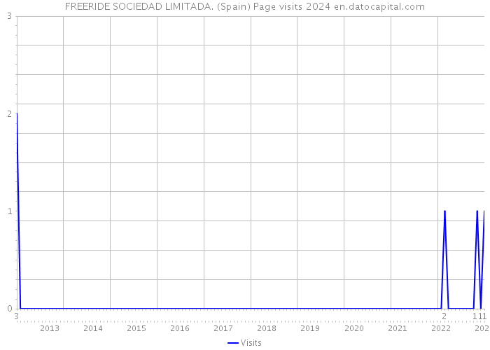 FREERIDE SOCIEDAD LIMITADA. (Spain) Page visits 2024 