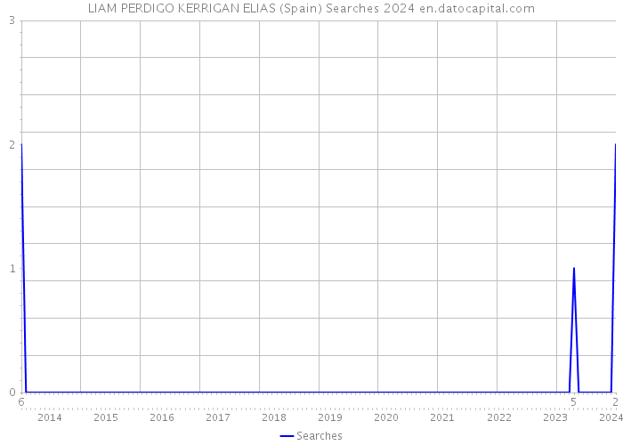 LIAM PERDIGO KERRIGAN ELIAS (Spain) Searches 2024 