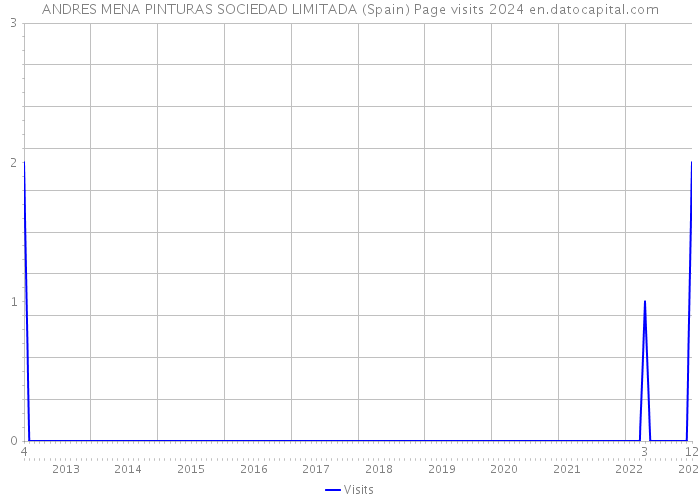 ANDRES MENA PINTURAS SOCIEDAD LIMITADA (Spain) Page visits 2024 