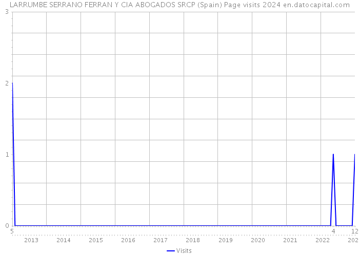 LARRUMBE SERRANO FERRAN Y CIA ABOGADOS SRCP (Spain) Page visits 2024 