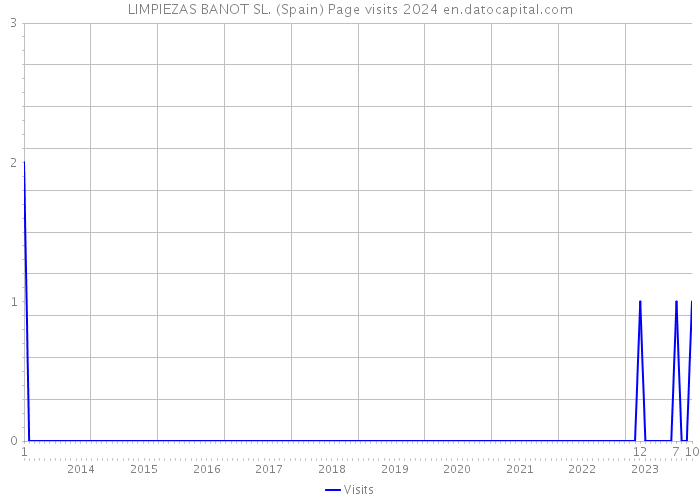 LIMPIEZAS BANOT SL. (Spain) Page visits 2024 