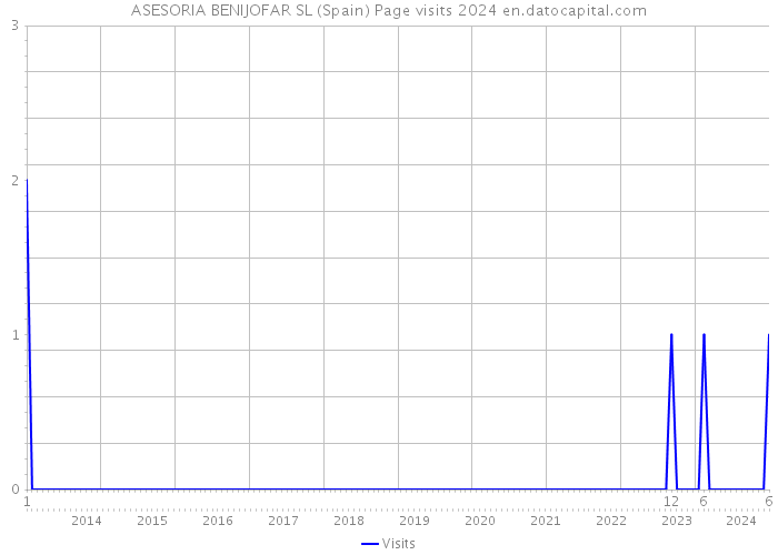 ASESORIA BENIJOFAR SL (Spain) Page visits 2024 