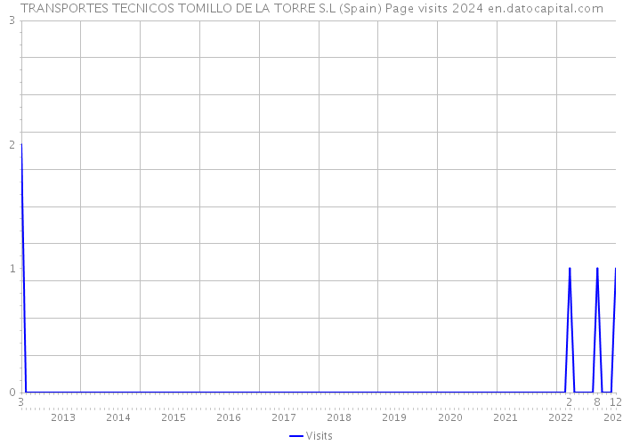 TRANSPORTES TECNICOS TOMILLO DE LA TORRE S.L (Spain) Page visits 2024 