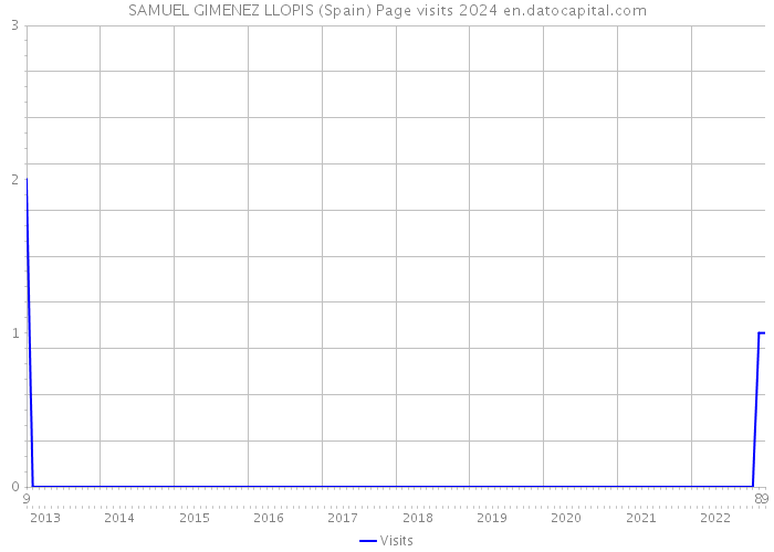 SAMUEL GIMENEZ LLOPIS (Spain) Page visits 2024 
