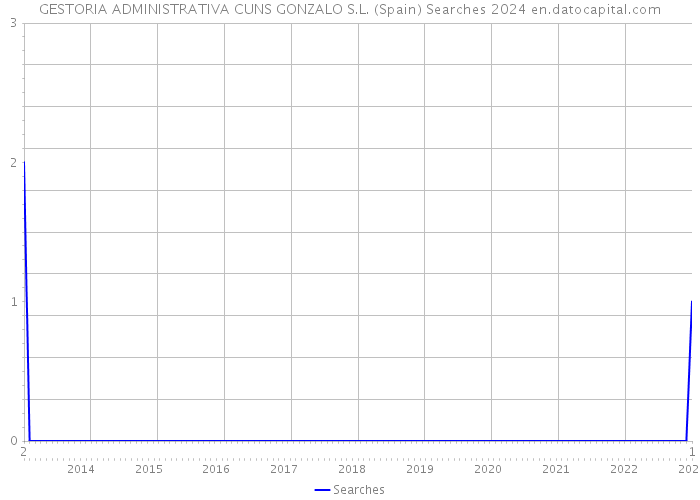 GESTORIA ADMINISTRATIVA CUNS GONZALO S.L. (Spain) Searches 2024 