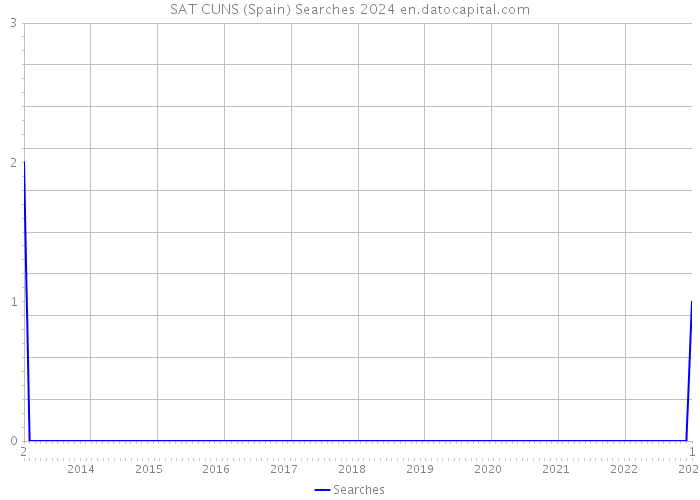 SAT CUNS (Spain) Searches 2024 