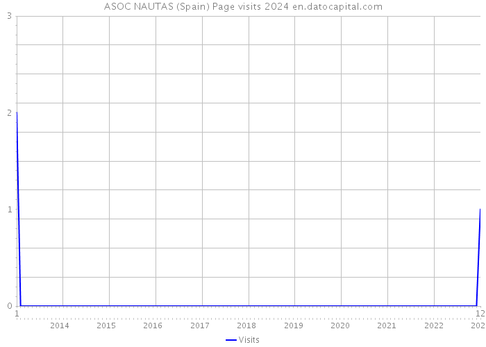 ASOC NAUTAS (Spain) Page visits 2024 