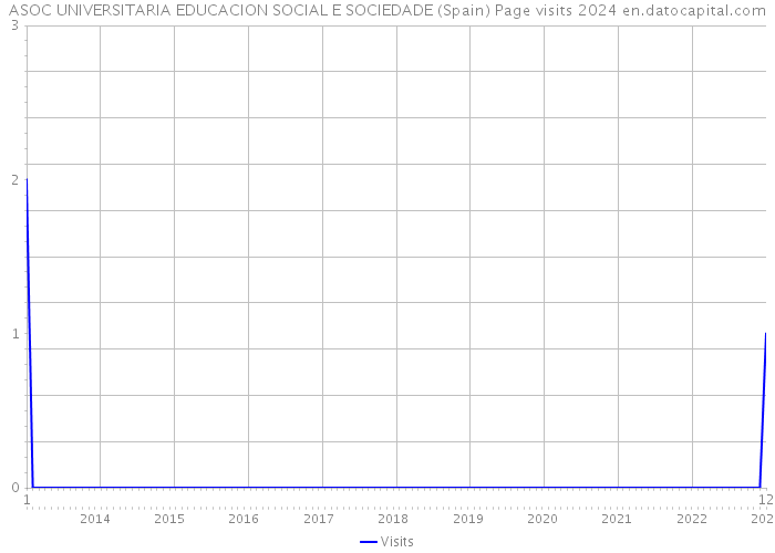 ASOC UNIVERSITARIA EDUCACION SOCIAL E SOCIEDADE (Spain) Page visits 2024 