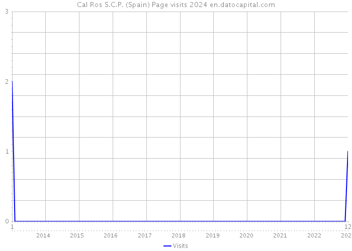 Cal Ros S.C.P. (Spain) Page visits 2024 