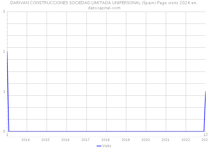 DARIVAN CONSTRUCCIONES SOCIEDAD LIMITADA UNIPERSONAL (Spain) Page visits 2024 