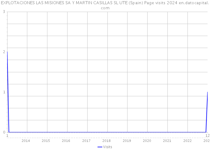 EXPLOTACIONES LAS MISIONES SA Y MARTIN CASILLAS SL UTE (Spain) Page visits 2024 