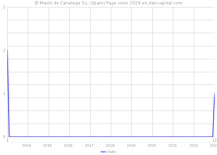 El Mastil de Canalejas S.L. (Spain) Page visits 2024 