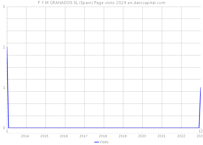 F Y M GRANADOS SL (Spain) Page visits 2024 
