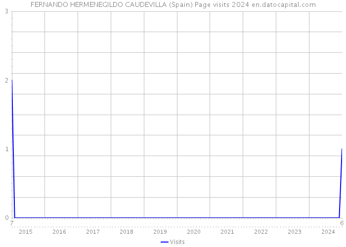 FERNANDO HERMENEGILDO CAUDEVILLA (Spain) Page visits 2024 