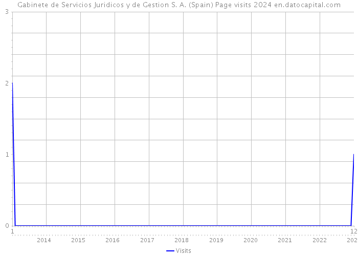 Gabinete de Servicios Juridicos y de Gestion S. A. (Spain) Page visits 2024 