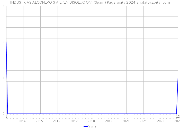 INDUSTRIAS ALCONERO S A L (EN DISOLUCION) (Spain) Page visits 2024 
