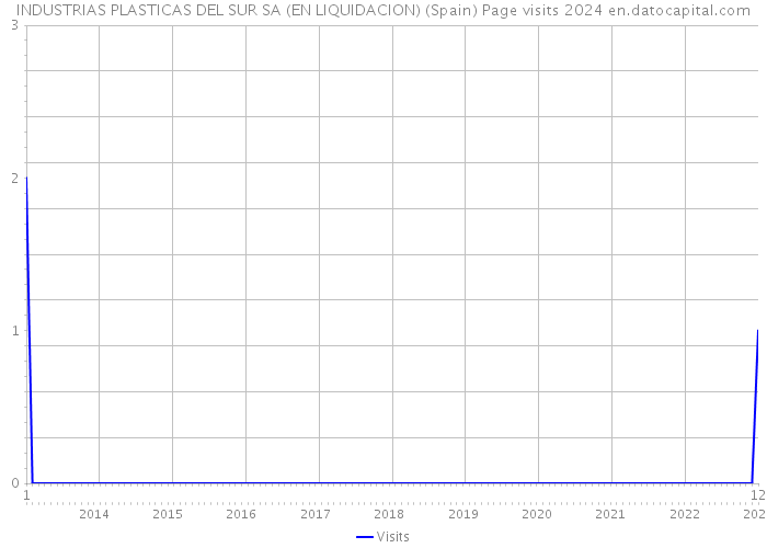 INDUSTRIAS PLASTICAS DEL SUR SA (EN LIQUIDACION) (Spain) Page visits 2024 