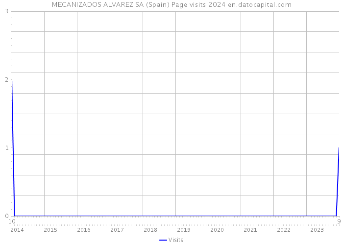 MECANIZADOS ALVAREZ SA (Spain) Page visits 2024 