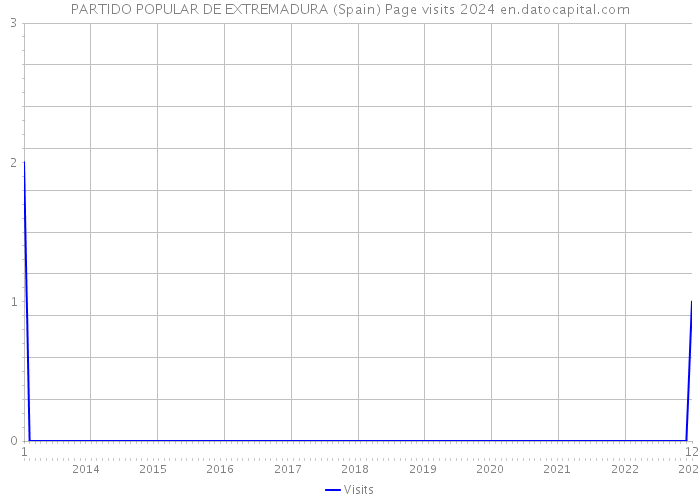 PARTIDO POPULAR DE EXTREMADURA (Spain) Page visits 2024 