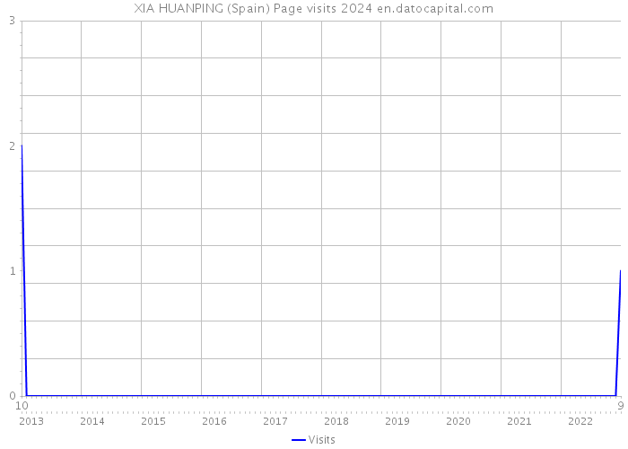 XIA HUANPING (Spain) Page visits 2024 