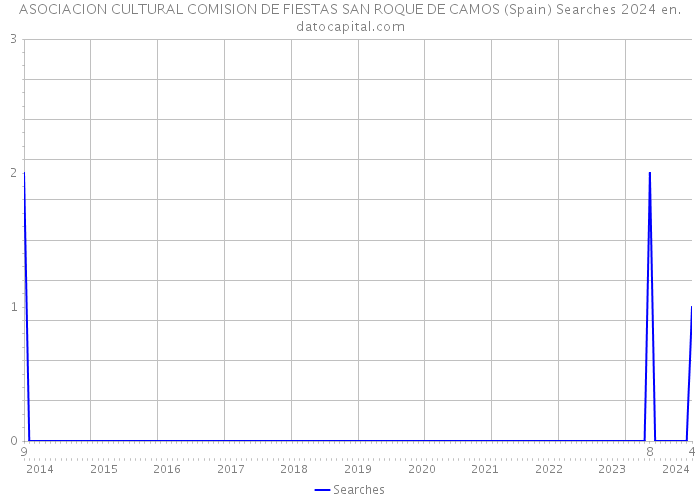 ASOCIACION CULTURAL COMISION DE FIESTAS SAN ROQUE DE CAMOS (Spain) Searches 2024 