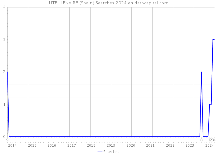 UTE LLENAIRE (Spain) Searches 2024 