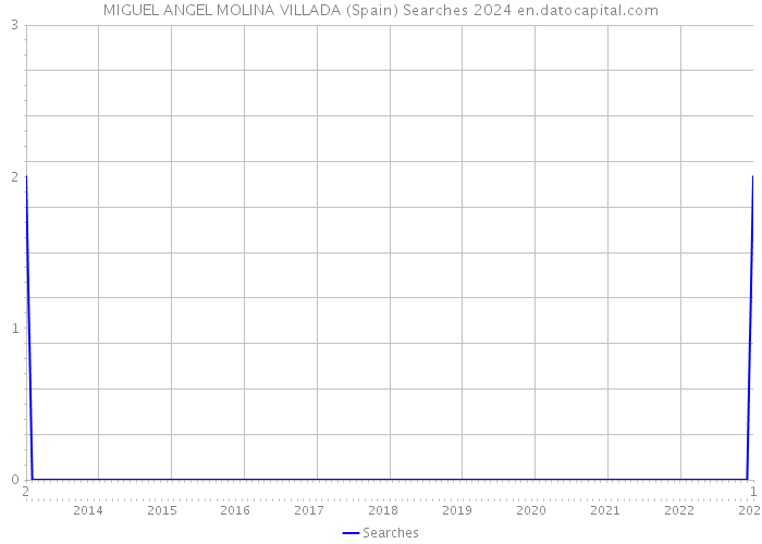 MIGUEL ANGEL MOLINA VILLADA (Spain) Searches 2024 