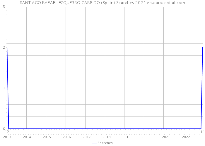 SANTIAGO RAFAEL EZQUERRO GARRIDO (Spain) Searches 2024 