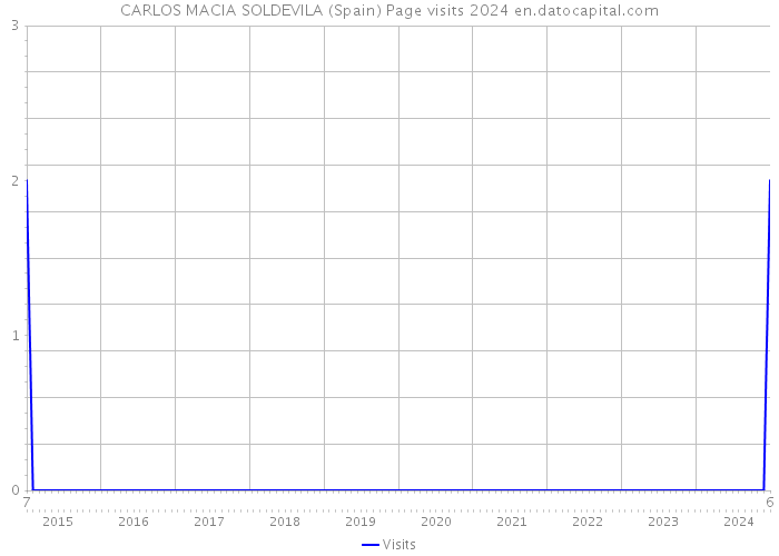 CARLOS MACIA SOLDEVILA (Spain) Page visits 2024 