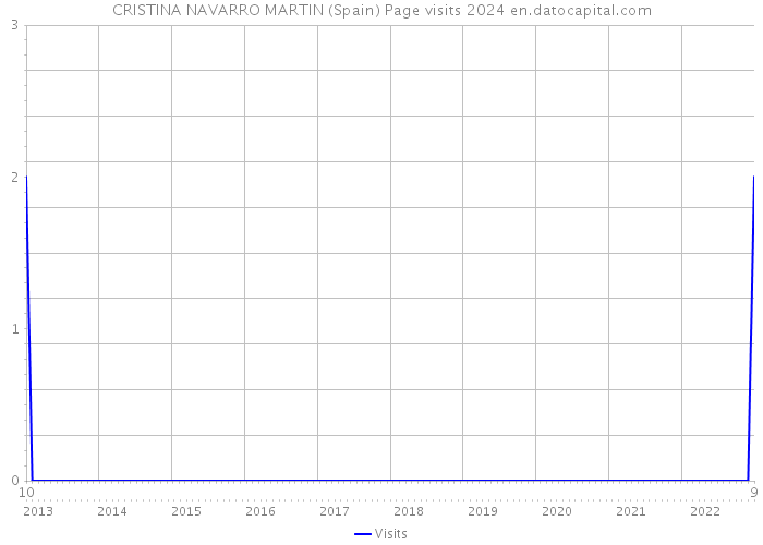 CRISTINA NAVARRO MARTIN (Spain) Page visits 2024 