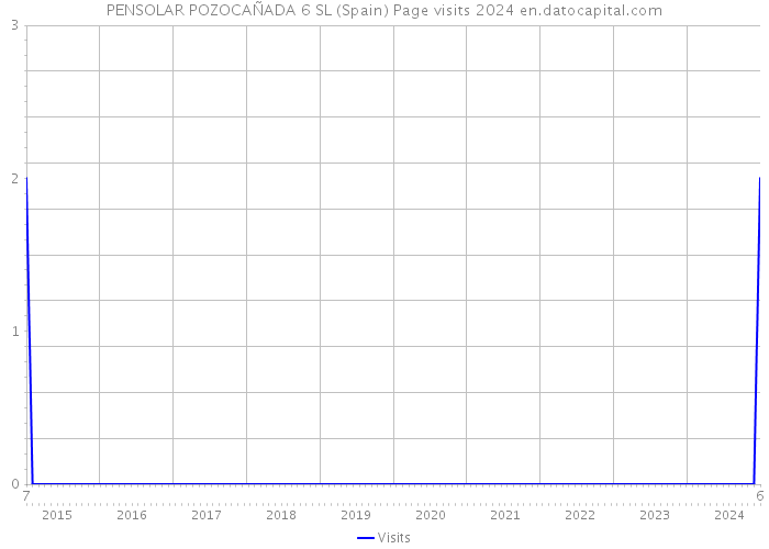 PENSOLAR POZOCAÑADA 6 SL (Spain) Page visits 2024 