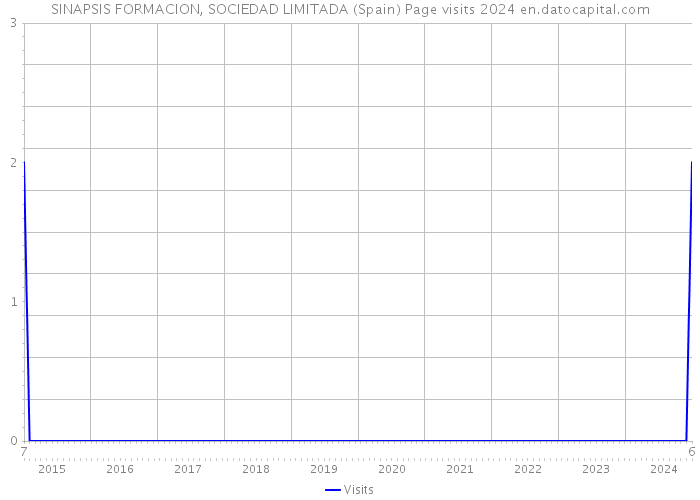 SINAPSIS FORMACION, SOCIEDAD LIMITADA (Spain) Page visits 2024 
