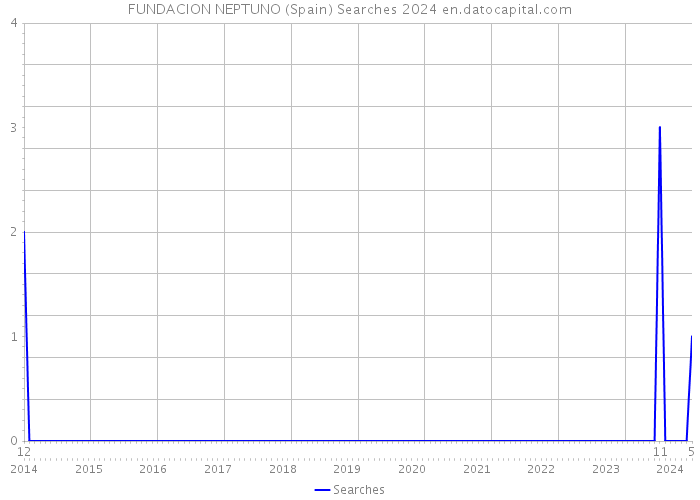 FUNDACION NEPTUNO (Spain) Searches 2024 