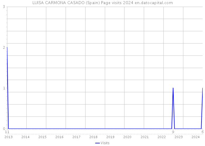LUISA CARMONA CASADO (Spain) Page visits 2024 