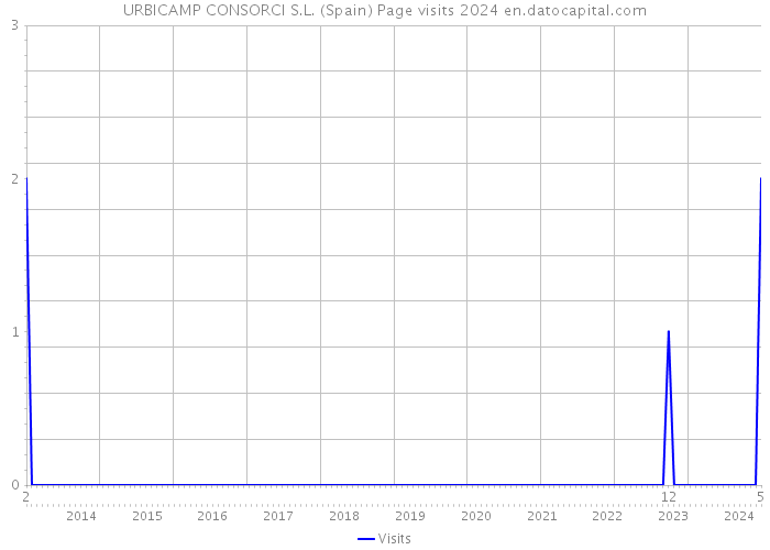URBICAMP CONSORCI S.L. (Spain) Page visits 2024 