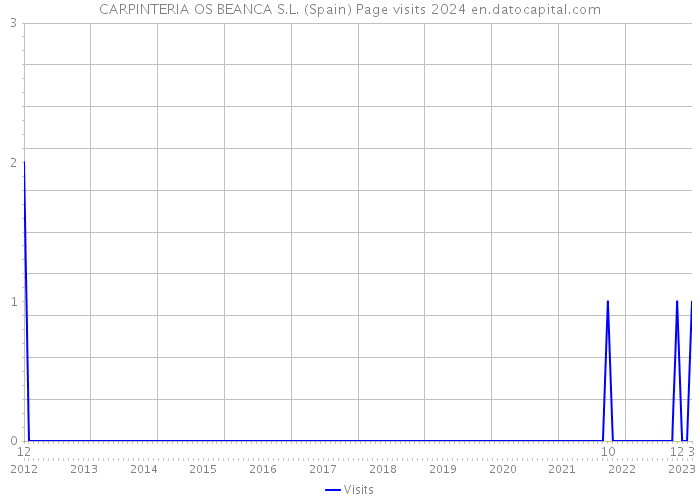 CARPINTERIA OS BEANCA S.L. (Spain) Page visits 2024 