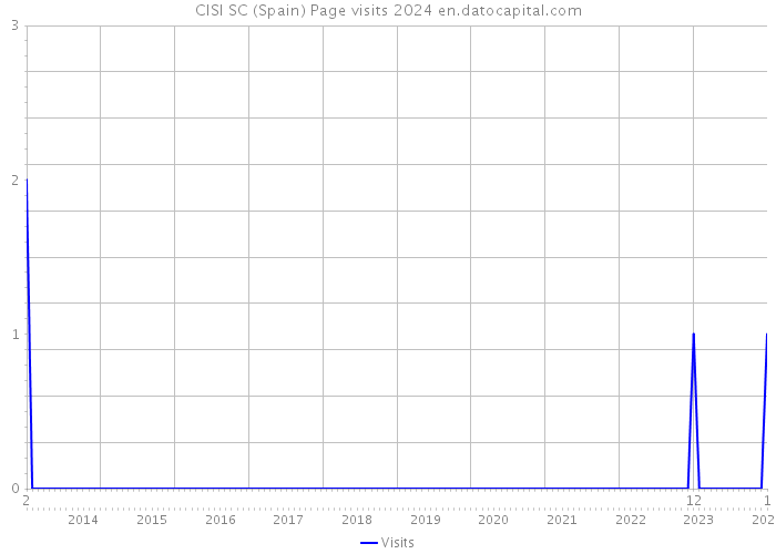 CISI SC (Spain) Page visits 2024 