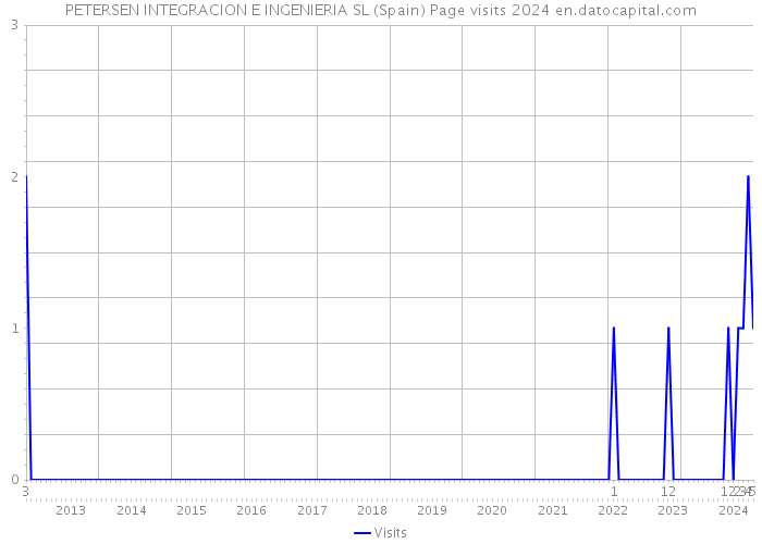 PETERSEN INTEGRACION E INGENIERIA SL (Spain) Page visits 2024 