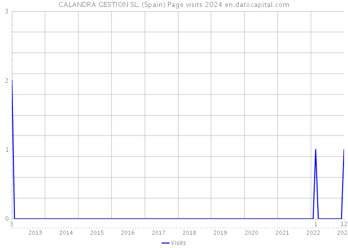 CALANDRA GESTION SL. (Spain) Page visits 2024 