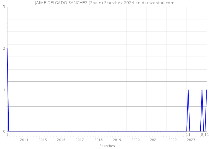 JAIME DELGADO SANCHEZ (Spain) Searches 2024 
