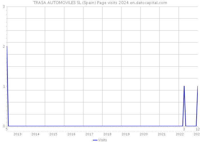 TRASA AUTOMOVILES SL (Spain) Page visits 2024 