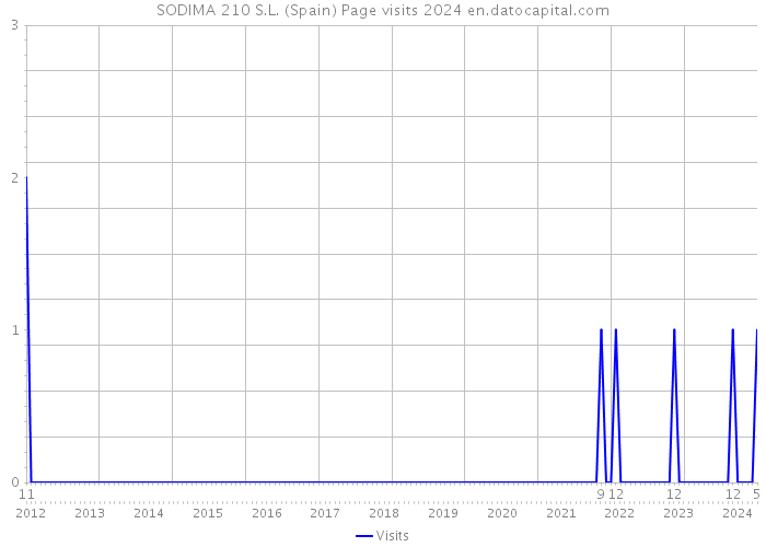 SODIMA 210 S.L. (Spain) Page visits 2024 