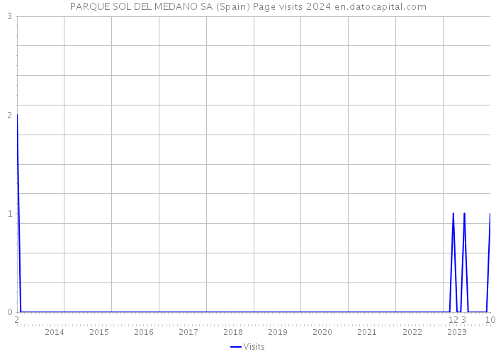 PARQUE SOL DEL MEDANO SA (Spain) Page visits 2024 