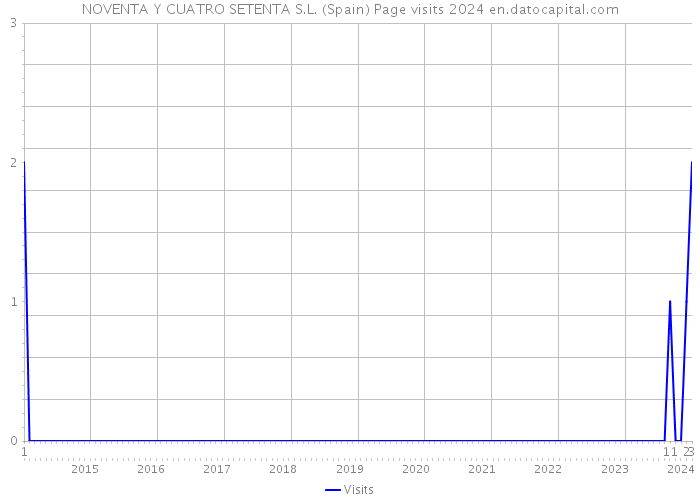 NOVENTA Y CUATRO SETENTA S.L. (Spain) Page visits 2024 