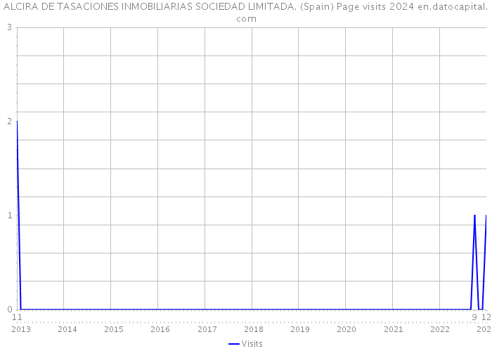 ALCIRA DE TASACIONES INMOBILIARIAS SOCIEDAD LIMITADA. (Spain) Page visits 2024 