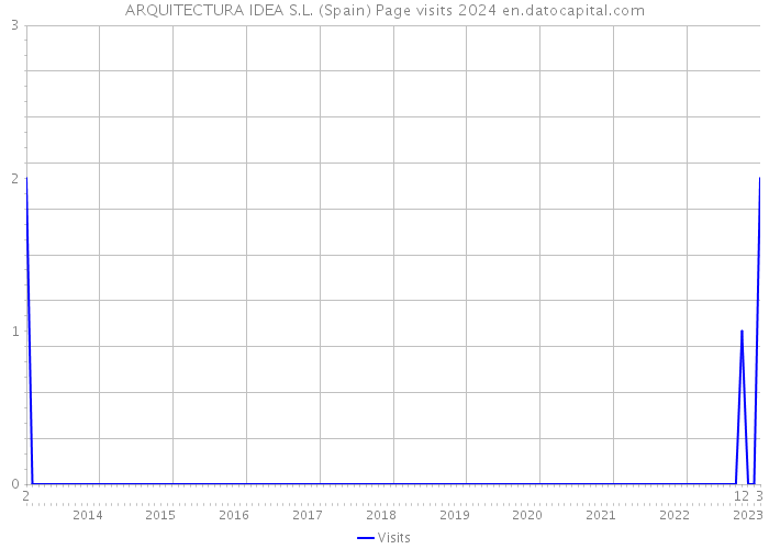 ARQUITECTURA IDEA S.L. (Spain) Page visits 2024 